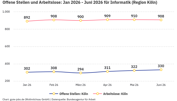 Offene Stellen und Arbeitslose: Jan 2026 - Juni 2026 | Für Informatik | Region Köln Offene Stellen und Arbeitslose: Jan 2026 - Juni 2026 | Für Informatik | Region Köln