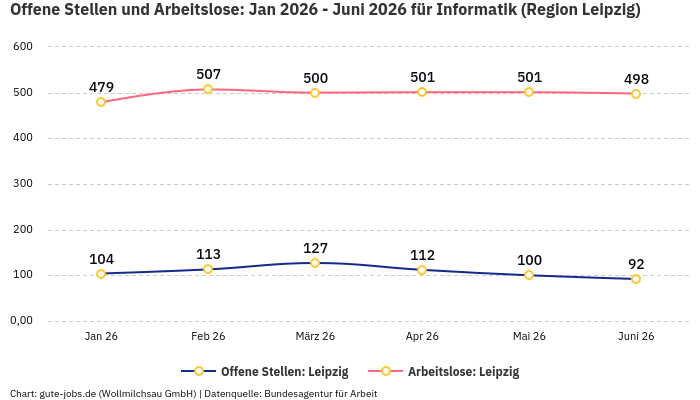 Offene Stellen und Arbeitslose: Jan 2026 - Juni 2026 | Für Informatik | Region Leipzig