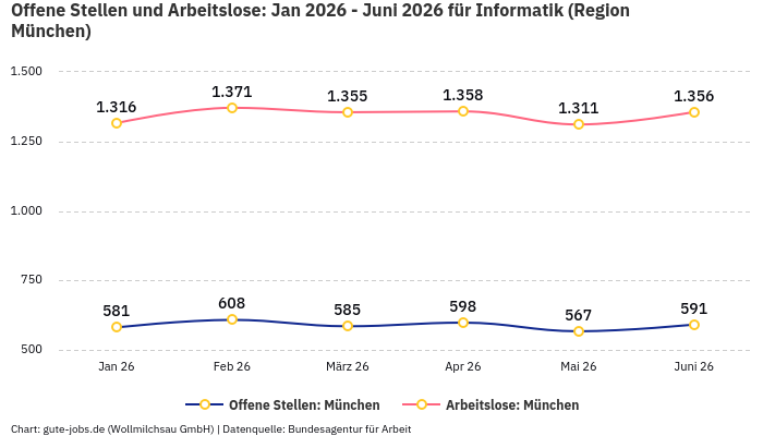 Offene Stellen und Arbeitslose: Jan 2026 - Juni 2026 | Für Informatik | Region München