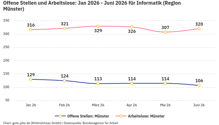Offene Stellen und Arbeitslose: Jan 2026 - Juni 2026 | Für Informatik | Region Münster Offene Stellen und Arbeitslose: Jan 2026 - Juni 2026 | Für Informatik | Region Münster