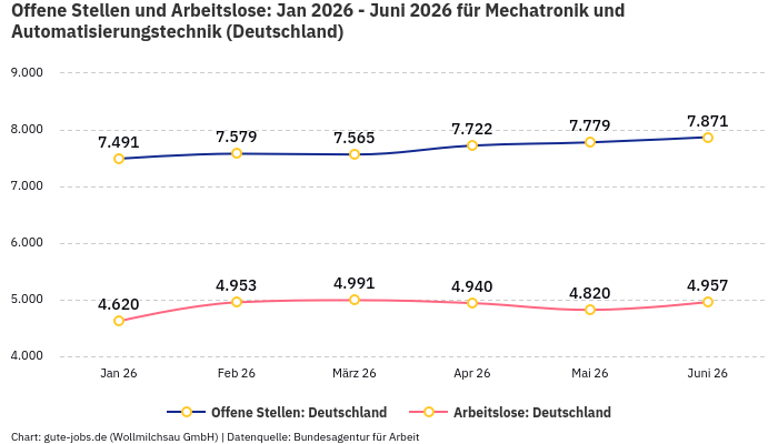 Offene Stellen und Arbeitslose: Jan 2026 - Juni 2026 | Für Mechatronik und Automatisierungstechnik | Bundesland Deutschland Offene Stellen und Arbeitslose: Jan 2026 - Juni 2026 | Für Mechatronik und Automatisierungstechnik | Bundesland Deutschland