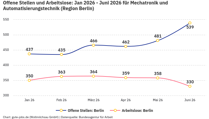 Offene Stellen und Arbeitslose: Jan 2026 - Juni 2026 | Für Mechatronik und Automatisierungstechnik | Region Berlin