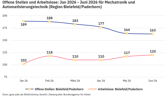 Offene Stellen und Arbeitslose: Jan 2026 - Juni 2026 | Für Mechatronik und Automatisierungstechnik | Region Bielefeld/Paderborn