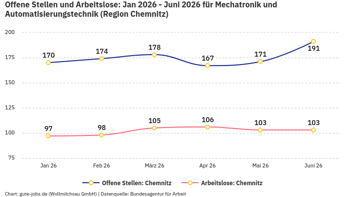 Offene Stellen und Arbeitslose: Jan 2026 - Juni 2026 | Für Mechatronik und Automatisierungstechnik | Region Chemnitz Offene Stellen und Arbeitslose: Jan 2026 - Juni 2026 | Für Mechatronik und Automatisierungstechnik | Region Chemnitz