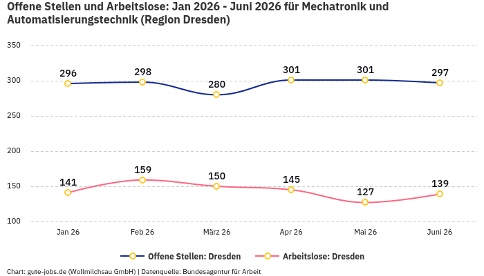 Offene Stellen und Arbeitslose: Jan 2026 - Juni 2026 | Für Mechatronik und Automatisierungstechnik | Region Dresden Offene Stellen und Arbeitslose: Jan 2026 - Juni 2026 | Für Mechatronik und Automatisierungstechnik | Region Dresden