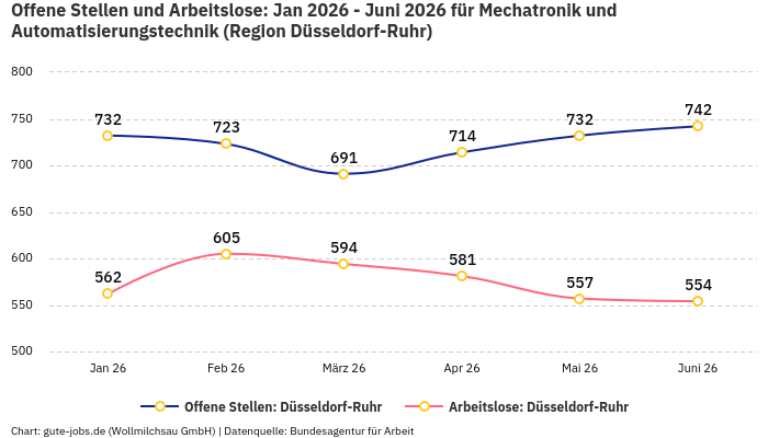 Offene Stellen und Arbeitslose: Jan 2026 - Juni 2026 | Für Mechatronik und Automatisierungstechnik | Region Düsseldorf-Ruhr