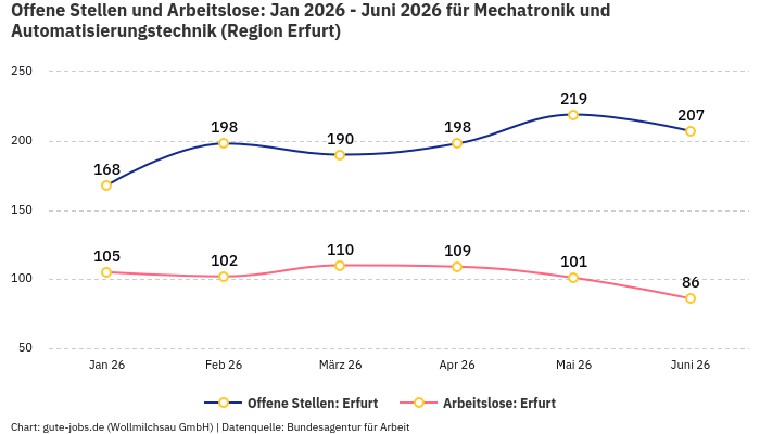 Offene Stellen und Arbeitslose: Jan 2026 - Juni 2026 | Für Mechatronik und Automatisierungstechnik | Region Erfurt Offene Stellen und Arbeitslose: Jan 2026 - Juni 2026 | Für Mechatronik und Automatisierungstechnik | Region Erfurt