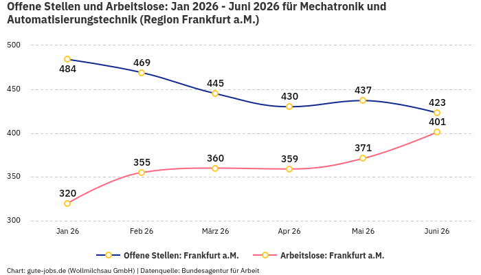 Offene Stellen und Arbeitslose: Jan 2026 - Juni 2026 | Für Mechatronik und Automatisierungstechnik | Region Frankfurt a.M. Offene Stellen und Arbeitslose: Jan 2026 - Juni 2026 | Für Mechatronik und Automatisierungstechnik | Region Frankfurt a.M.