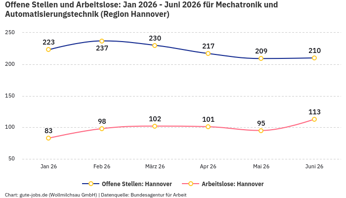 Offene Stellen und Arbeitslose: Jan 2026 - Juni 2026 | Für Mechatronik und Automatisierungstechnik | Region Hannover