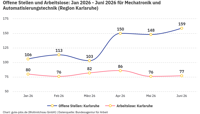 Offene Stellen und Arbeitslose: Jan 2026 - Juni 2026 | Für Mechatronik und Automatisierungstechnik | Region Karlsruhe