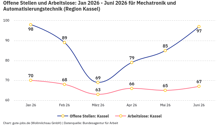 Offene Stellen und Arbeitslose: Jan 2026 - Juni 2026 | Für Mechatronik und Automatisierungstechnik | Region Kassel