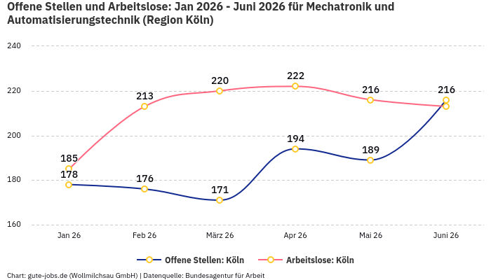 Offene Stellen und Arbeitslose: Jan 2026 - Juni 2026 | Für Mechatronik und Automatisierungstechnik | Region Köln Offene Stellen und Arbeitslose: Jan 2026 - Juni 2026 | Für Mechatronik und Automatisierungstechnik | Region Köln