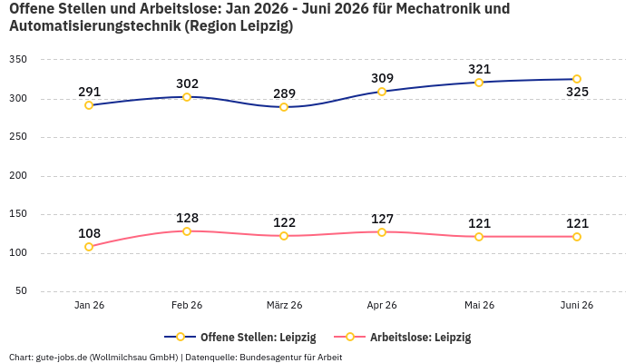 Offene Stellen und Arbeitslose: Jan 2026 - Juni 2026 | Für Mechatronik und Automatisierungstechnik | Region Leipzig