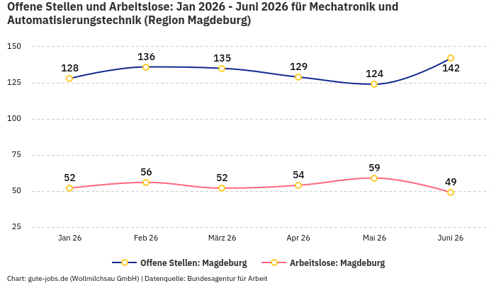 Offene Stellen und Arbeitslose: Jan 2026 - Juni 2026 | Für Mechatronik und Automatisierungstechnik | Region Magdeburg