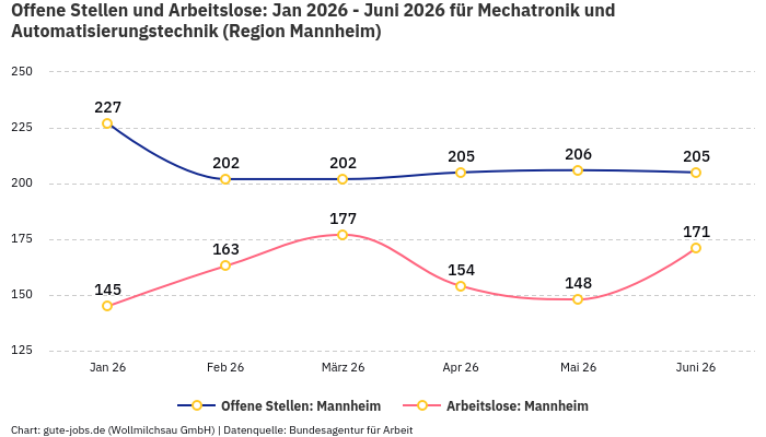 Offene Stellen und Arbeitslose: Jan 2026 - Juni 2026 | Für Mechatronik und Automatisierungstechnik | Region Mannheim Offene Stellen und Arbeitslose: Jan 2026 - Juni 2026 | Für Mechatronik und Automatisierungstechnik | Region Mannheim