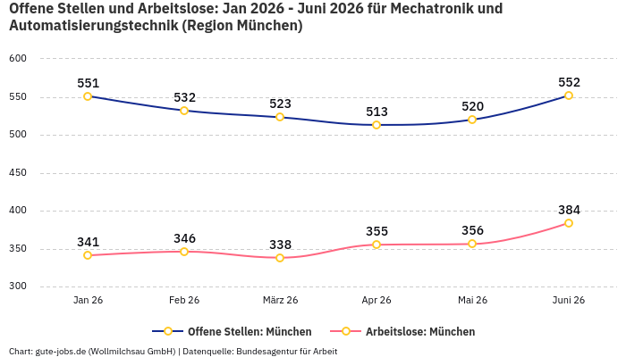 Offene Stellen und Arbeitslose: Jan 2026 - Juni 2026 | Für Mechatronik und Automatisierungstechnik | Region München