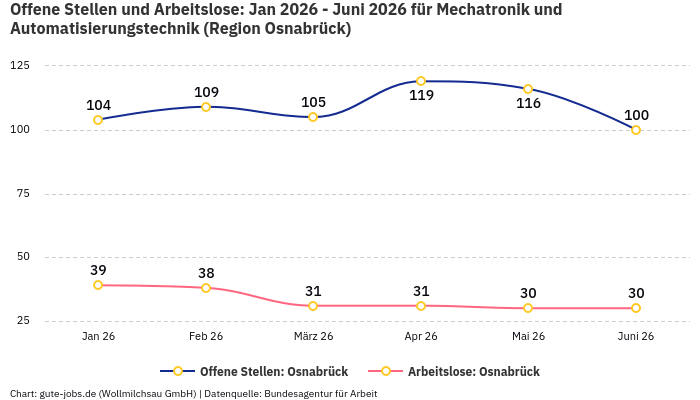 Offene Stellen und Arbeitslose: Jan 2026 - Juni 2026 | Für Mechatronik und Automatisierungstechnik | Region Osnabrück