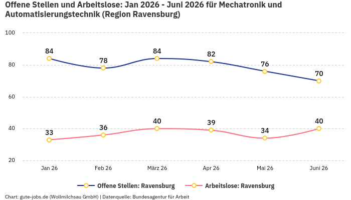 Offene Stellen und Arbeitslose: Jan 2026 - Juni 2026 | Für Mechatronik und Automatisierungstechnik | Region Ravensburg