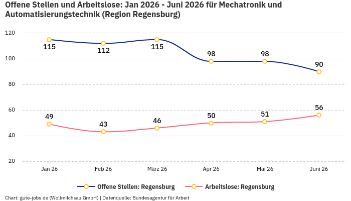 Offene Stellen und Arbeitslose: Jan 2026 - Juni 2026 | Für Mechatronik und Automatisierungstechnik | Region Regensburg