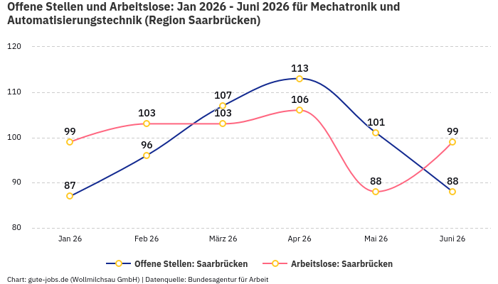 Offene Stellen und Arbeitslose: Jan 2026 - Juni 2026 | Für Mechatronik und Automatisierungstechnik | Region Saarbrücken Offene Stellen und Arbeitslose: Jan 2026 - Juni 2026 | Für Mechatronik und Automatisierungstechnik | Region Saarbrücken
