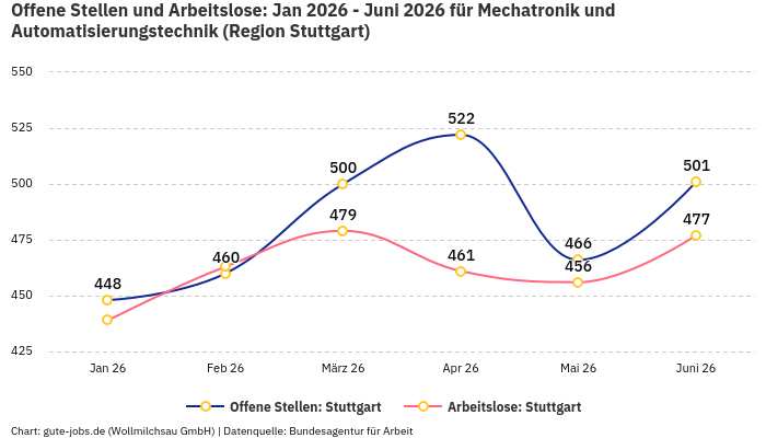 Offene Stellen und Arbeitslose: Jan 2026 - Juni 2026 | Für Mechatronik und Automatisierungstechnik | Region Stuttgart