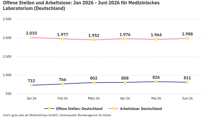 Offene Stellen und Arbeitslose: Jan 2026 - Juni 2026 | Für Medizinisches Laboratorium | Bundesland Deutschland