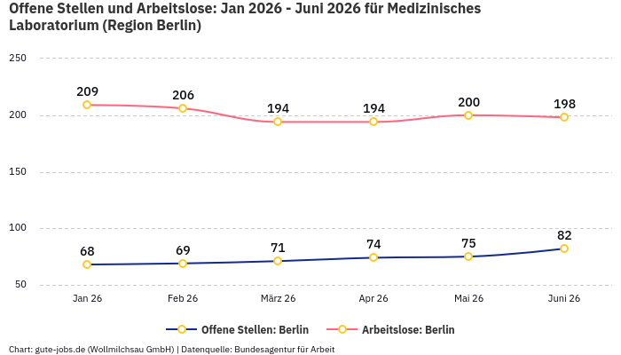 Offene Stellen und Arbeitslose: Jan 2026 - Juni 2026 | Für Medizinisches Laboratorium | Region Berlin Offene Stellen und Arbeitslose: Jan 2026 - Juni 2026 | Für Medizinisches Laboratorium | Region Berlin