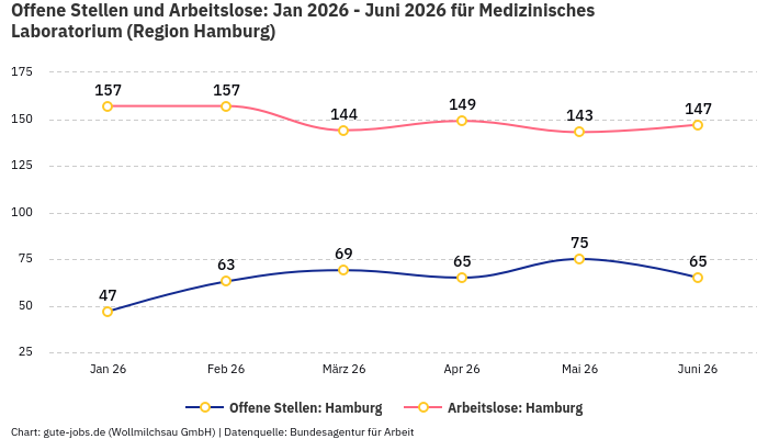 Offene Stellen und Arbeitslose: Jan 2026 - Juni 2026 | Für Medizinisches Laboratorium | Region Hamburg