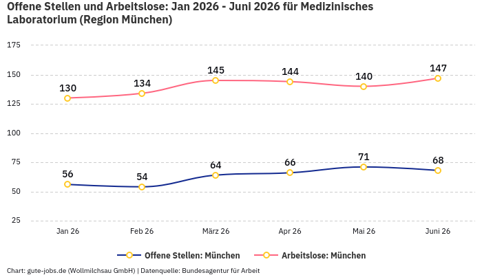 Offene Stellen und Arbeitslose: Jan 2026 - Juni 2026 | Für Medizinisches Laboratorium | Region München