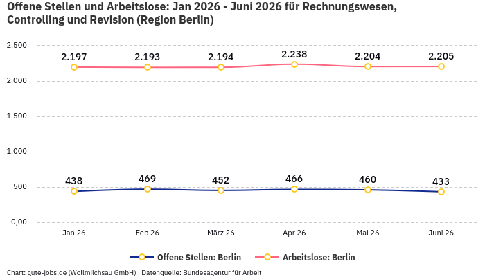 Offene Stellen und Arbeitslose: Jan 2026 - Juni 2026 | Für Rechnungswesen, Controlling und Revision | Region Berlin Offene Stellen und Arbeitslose: Jan 2026 - Juni 2026 | Für Rechnungswesen, Controlling und Revision | Region Berlin