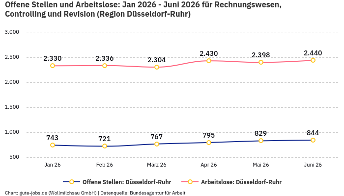 Offene Stellen und Arbeitslose: Jan 2026 - Juni 2026 | Für Rechnungswesen, Controlling und Revision | Region Düsseldorf-Ruhr