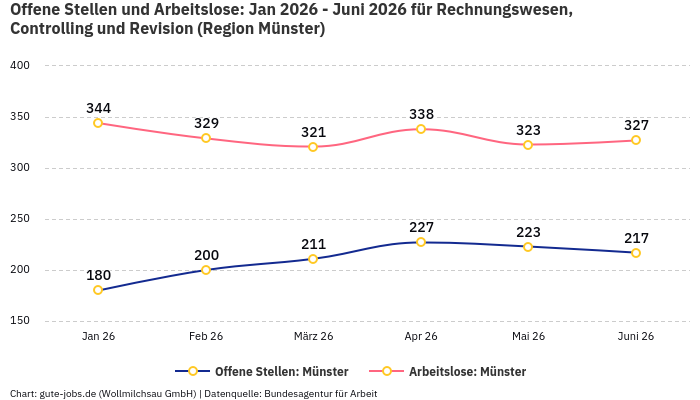 Offene Stellen und Arbeitslose: Jan 2026 - Juni 2026 | Für Rechnungswesen, Controlling und Revision | Region Münster