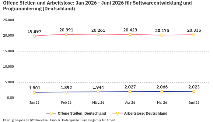 Offene Stellen und Arbeitslose: Jan 2026 - Juni 2026 | Für Softwareentwicklung und Programmierung | Bundesland Deutschland