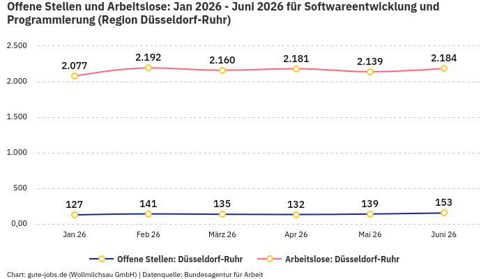 Offene Stellen und Arbeitslose: Jan 2026 - Juni 2026 | Für Softwareentwicklung und Programmierung | Region Düsseldorf-Ruhr Offene Stellen und Arbeitslose: Jan 2026 - Juni 2026 | Für Softwareentwicklung und Programmierung | Region Düsseldorf-Ruhr