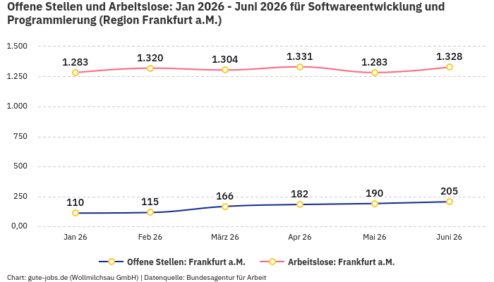Offene Stellen und Arbeitslose: Jan 2026 - Juni 2026 | Für Softwareentwicklung und Programmierung | Region Frankfurt a.M.