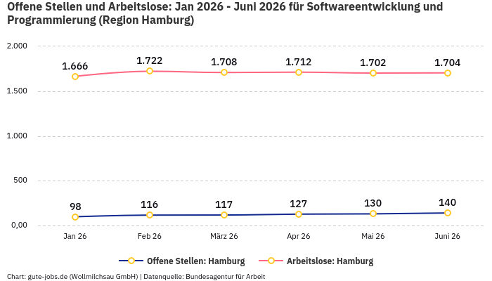 Offene Stellen und Arbeitslose: Jan 2026 - Juni 2026 | Für Softwareentwicklung und Programmierung | Region Hamburg