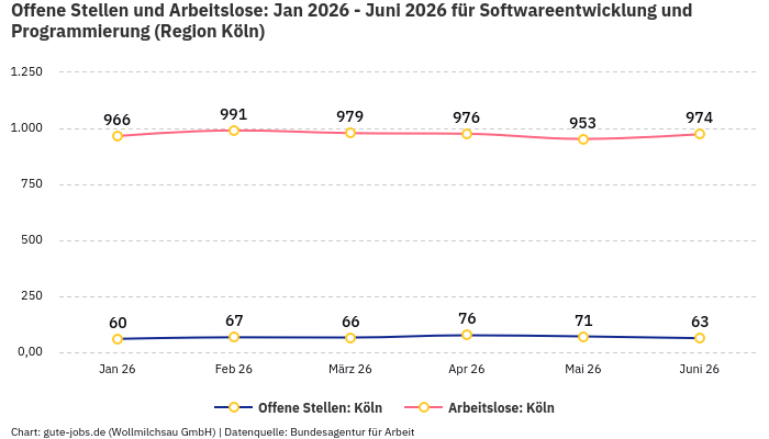 Offene Stellen und Arbeitslose: Jan 2026 - Juni 2026 | Für Softwareentwicklung und Programmierung | Region Köln