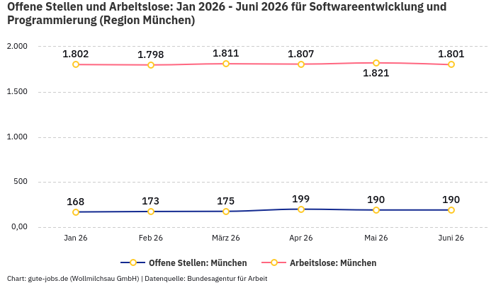 Offene Stellen und Arbeitslose: Jan 2026 - Juni 2026 | Für Softwareentwicklung und Programmierung | Region München Offene Stellen und Arbeitslose: Jan 2026 - Juni 2026 | Für Softwareentwicklung und Programmierung | Region München