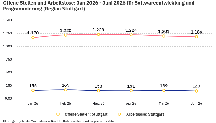 Offene Stellen und Arbeitslose: Jan 2026 - Juni 2026 | Für Softwareentwicklung und Programmierung | Region Stuttgart Offene Stellen und Arbeitslose: Jan 2026 - Juni 2026 | Für Softwareentwicklung und Programmierung | Region Stuttgart