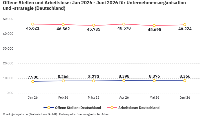 Offene Stellen und Arbeitslose: Jan 2026 - Juni 2026 | Für Unternehmensorganisation und -strategie | Bundesland Deutschland Offene Stellen und Arbeitslose: Jan 2026 - Juni 2026 | Für Unternehmensorganisation und -strategie | Bundesland Deutschland