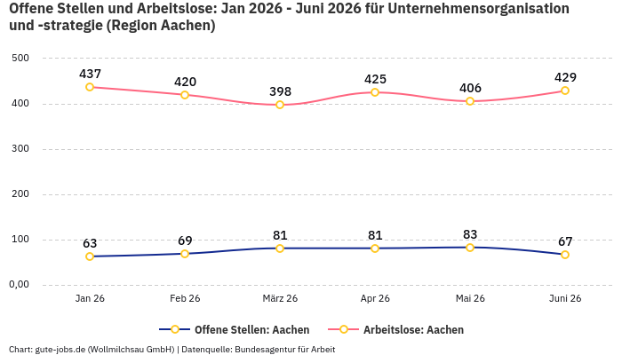 Offene Stellen und Arbeitslose: Jan 2026 - Juni 2026 | Für Unternehmensorganisation und -strategie | Region Aachen Offene Stellen und Arbeitslose: Jan 2026 - Juni 2026 | Für Unternehmensorganisation und -strategie | Region Aachen