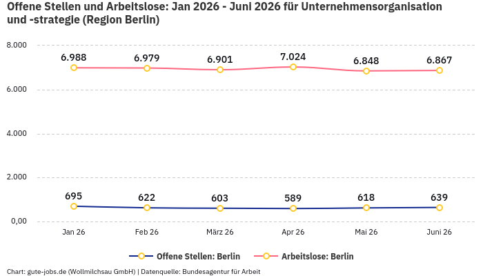 Offene Stellen und Arbeitslose: Jan 2026 - Juni 2026 | Für Unternehmensorganisation und -strategie | Region Berlin