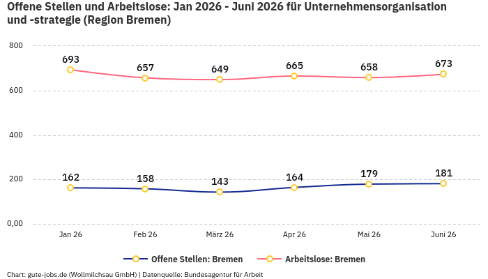 Offene Stellen und Arbeitslose: Jan 2026 - Juni 2026 | Für Unternehmensorganisation und -strategie | Region Bremen