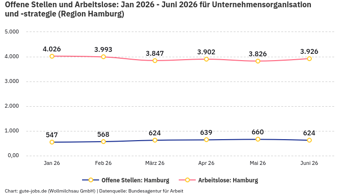 Offene Stellen und Arbeitslose: Jan 2026 - Juni 2026 | Für Unternehmensorganisation und -strategie | Region Hamburg