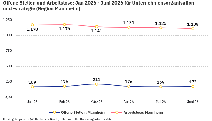 Offene Stellen und Arbeitslose: Jan 2026 - Juni 2026 | Für Unternehmensorganisation und -strategie | Region Mannheim Offene Stellen und Arbeitslose: Jan 2026 - Juni 2026 | Für Unternehmensorganisation und -strategie | Region Mannheim