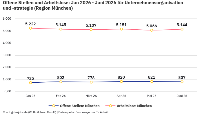 Offene Stellen und Arbeitslose: Jan 2026 - Juni 2026 | Für Unternehmensorganisation und -strategie | Region München Offene Stellen und Arbeitslose: Jan 2026 - Juni 2026 | Für Unternehmensorganisation und -strategie | Region München