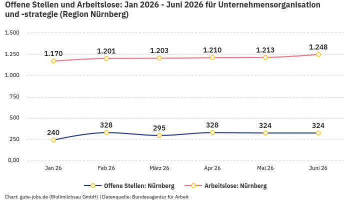 Offene Stellen und Arbeitslose: Jan 2026 - Juni 2026 | Für Unternehmensorganisation und -strategie | Region Nürnberg