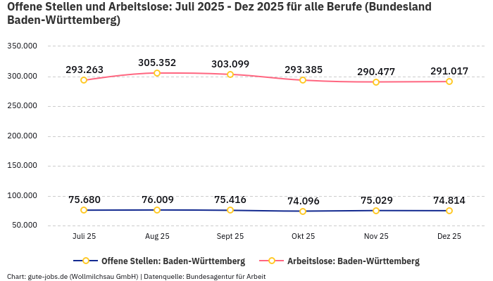 Offene Stellen und Arbeitslose: Juli 2025 - Dez 2025 | Für alle Berufe | Bundesland Baden-Württemberg