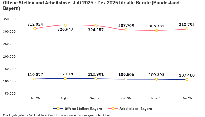 Offene Stellen und Arbeitslose: Juli 2025 - Dez 2025 | Für alle Berufe | Bundesland Bayern