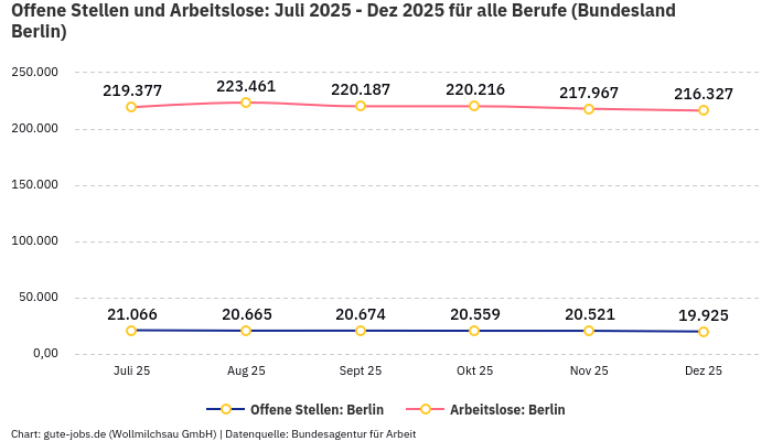 Offene Stellen und Arbeitslose: Juli 2025 - Dez 2025 | Für alle Berufe | Bundesland Berlin